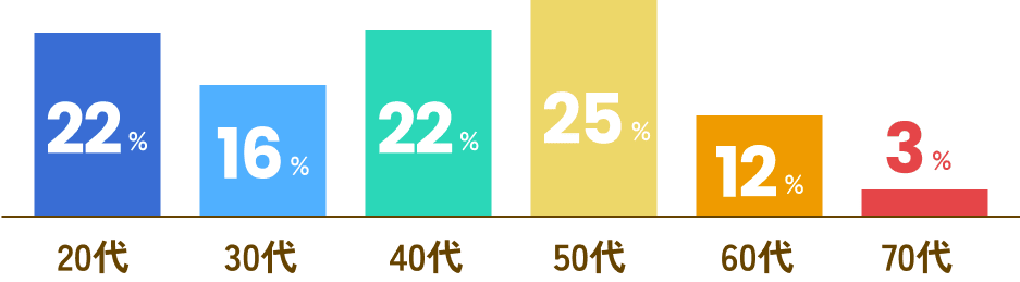 20代22%、30代16%、40代22%、50代25%、60代12%、70代3%