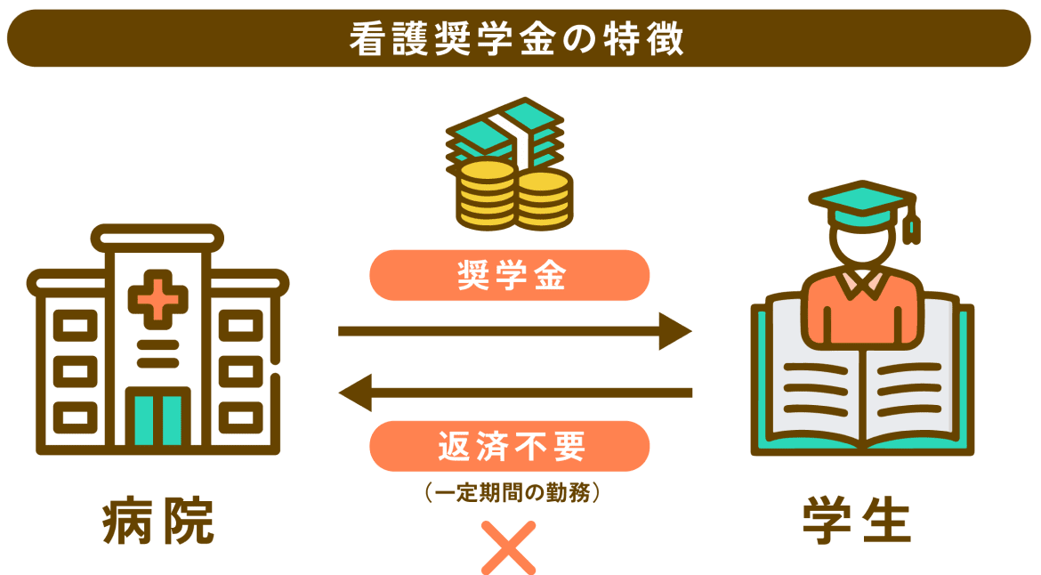 看護奨学金の特徴は一定期間の勤務で返済が不要になることです。