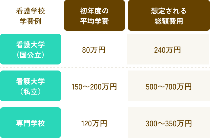 看護学校の学費初年度費用例は、国公立看護大学約84万円、私立看護大学約150~200万円、専門学校約120万円です。